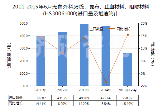 2011-2015年6月無菌外科腸線、昆布、止血材料、阻隔材料(HS30061000)進口量及增速統(tǒng)計